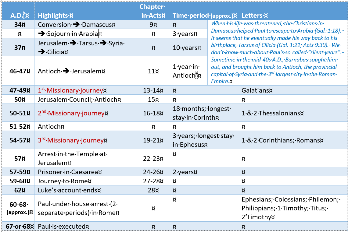 Printable Timeline Of Paul's Life